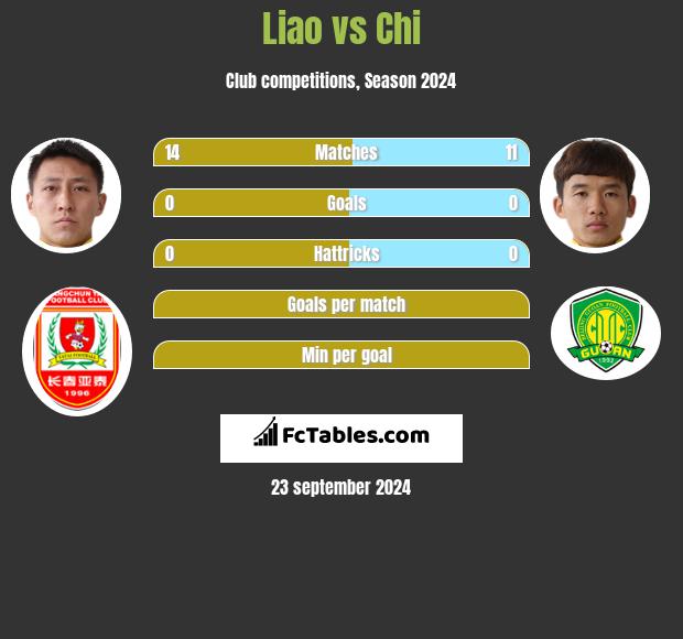 Liao vs Chi h2h player stats