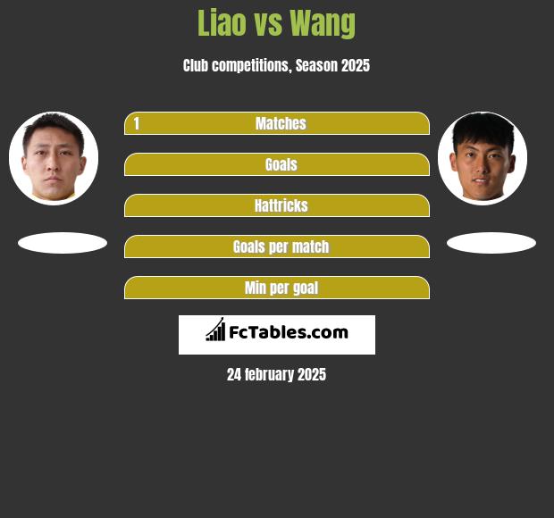 Liao vs Wang h2h player stats