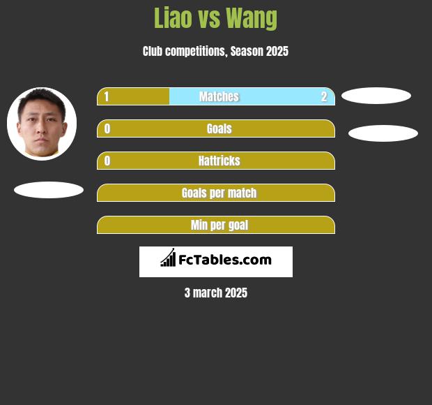 Liao vs Wang h2h player stats