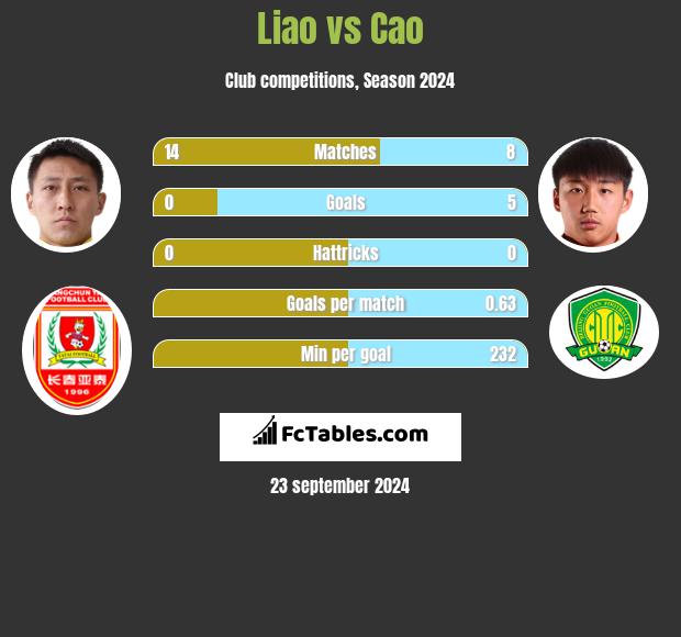 Liao vs Cao h2h player stats