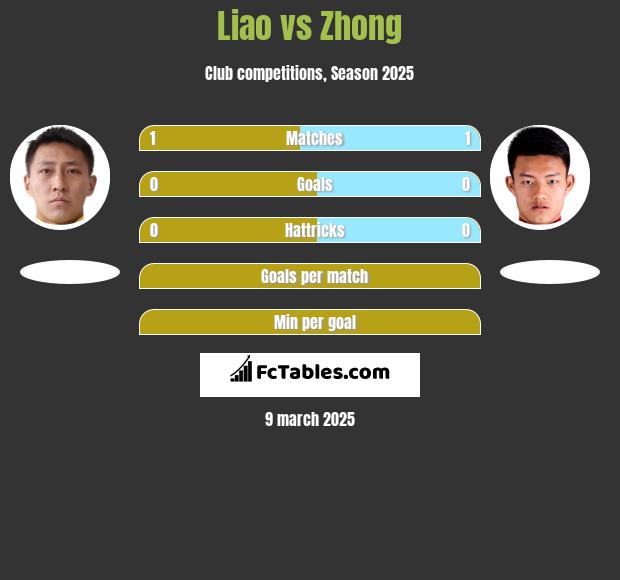 Liao vs Zhong h2h player stats