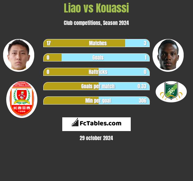 Liao vs Kouassi h2h player stats