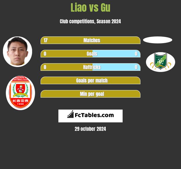 Liao vs Gu h2h player stats