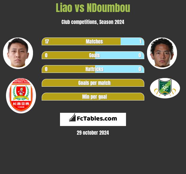 Liao vs NDoumbou h2h player stats