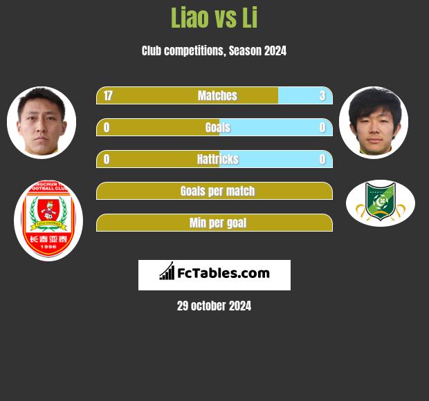 Liao vs Li h2h player stats