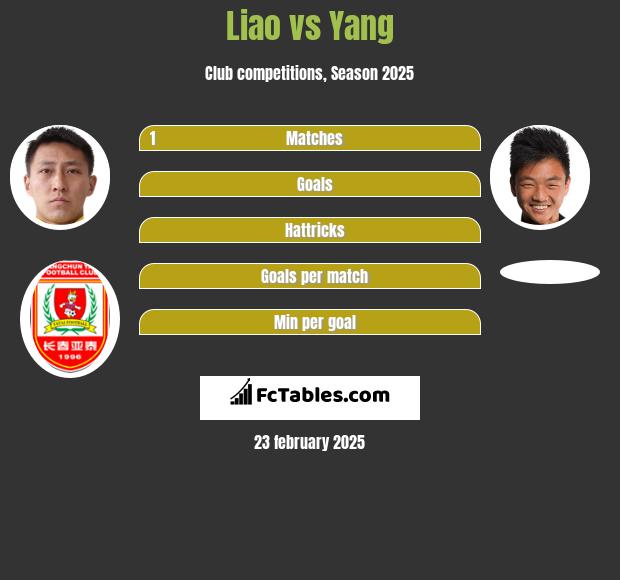 Liao vs Yang h2h player stats