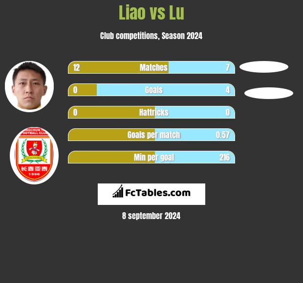 Liao vs Lu h2h player stats