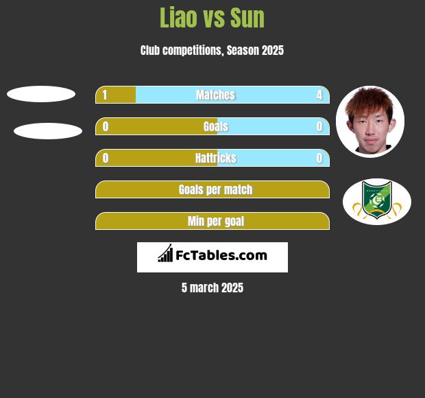 Liao vs Sun h2h player stats