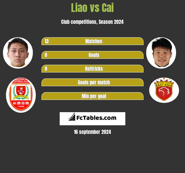 Liao vs Cai h2h player stats