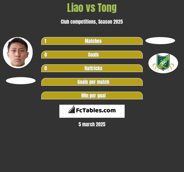 Liao vs Tong h2h player stats