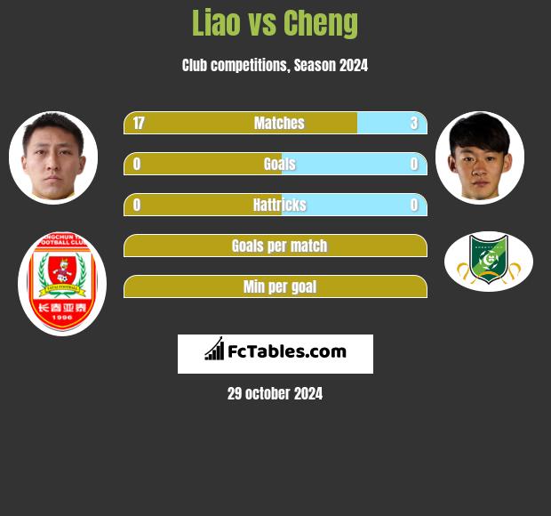 Liao vs Cheng h2h player stats