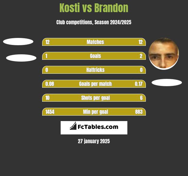 Kosti vs Brandon h2h player stats