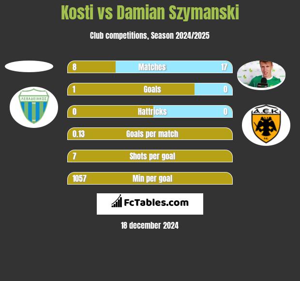 Kosti vs Damian Szymański h2h player stats