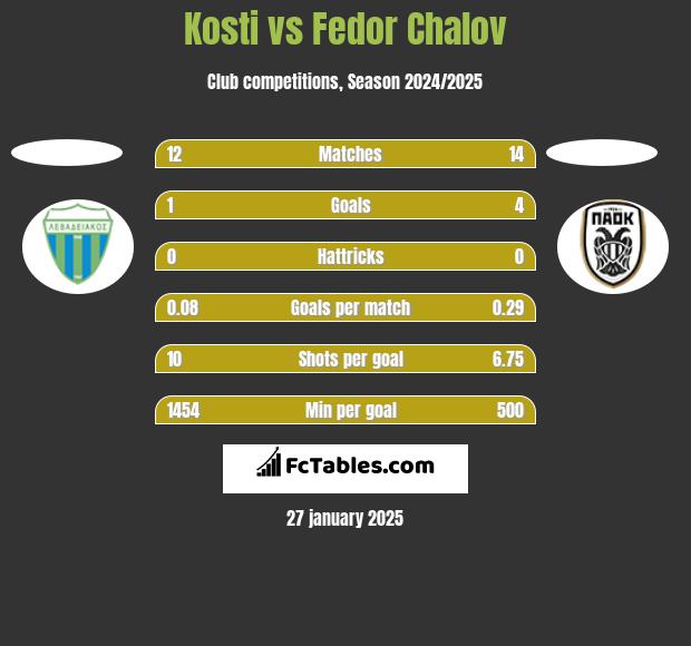 Kosti vs Fedor Chalov h2h player stats