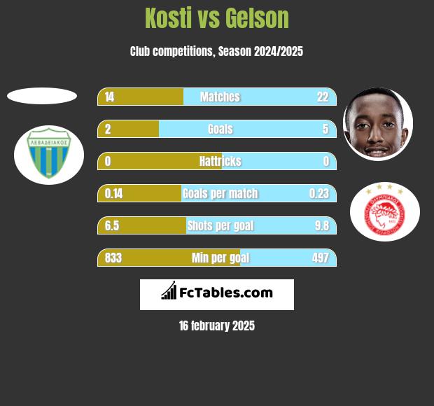 Kosti vs Gelson h2h player stats