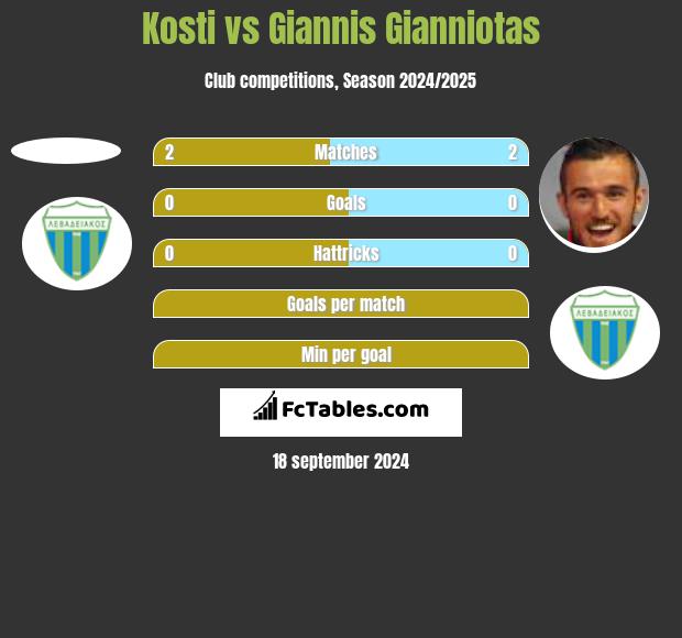 Kosti vs Giannis Gianniotas h2h player stats