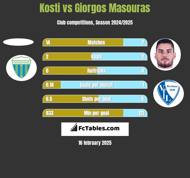 Kosti vs Giorgos Masouras h2h player stats