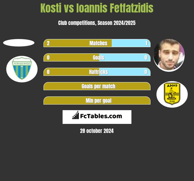 Kosti vs Ioannis Fetfatzidis h2h player stats