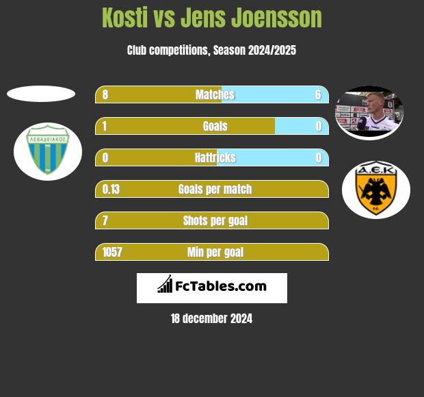 Kosti vs Jens Joensson h2h player stats