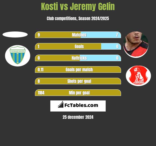 Kosti vs Jeremy Gelin h2h player stats