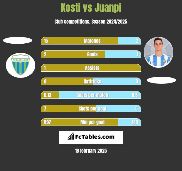 Kosti vs Juanpi h2h player stats