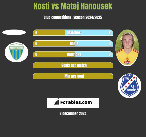 Kosti vs Matej Hanousek h2h player stats