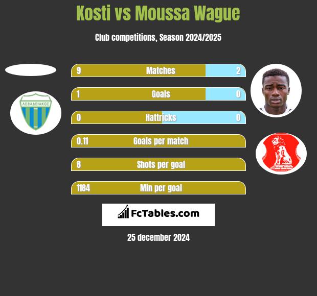 Kosti vs Moussa Wague h2h player stats