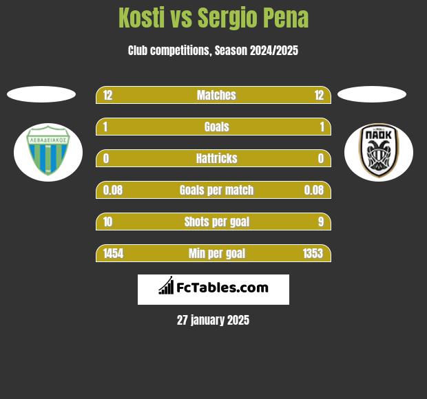 Kosti vs Sergio Pena h2h player stats