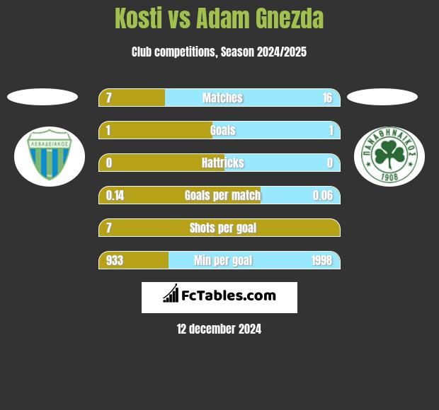 Kosti vs Adam Gnezda h2h player stats