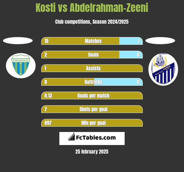 Kosti vs Abdelrahman-Zeeni h2h player stats