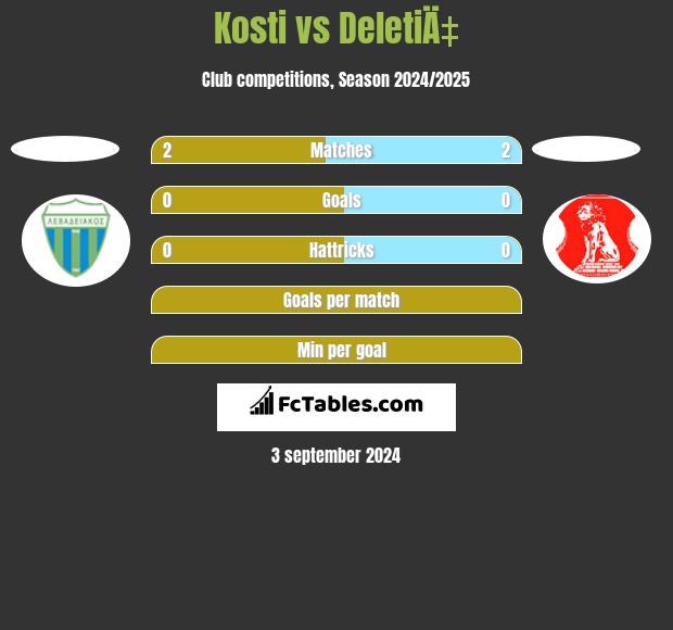 Kosti vs DeletiÄ‡ h2h player stats