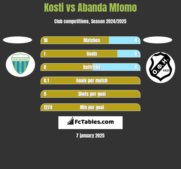 Kosti vs Abanda Mfomo h2h player stats