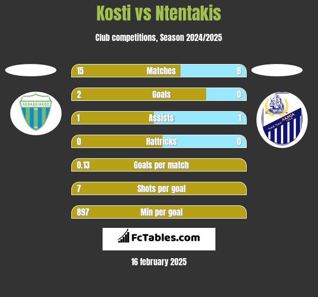 Kosti vs Ntentakis h2h player stats