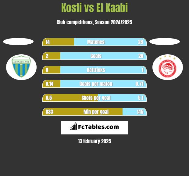 Kosti vs El Kaabi h2h player stats