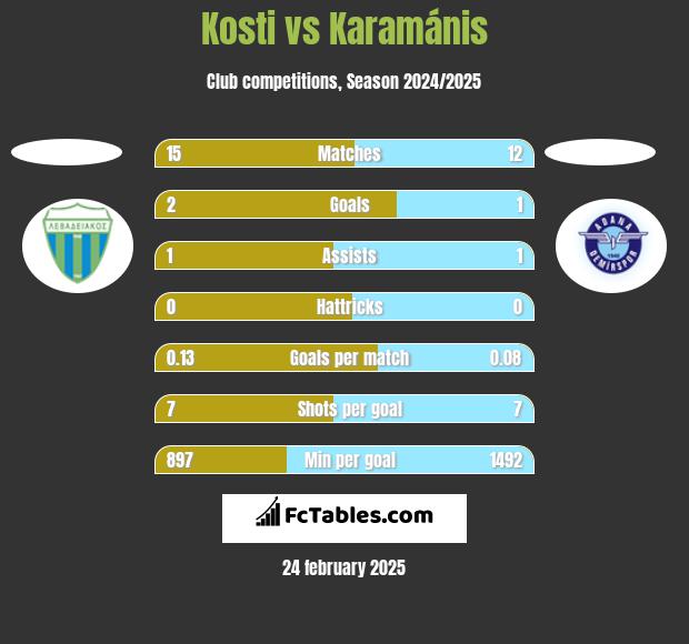 Kosti vs Karamánis h2h player stats