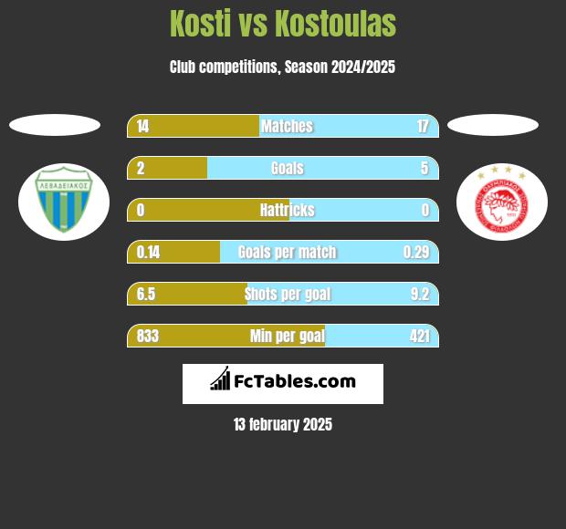 Kosti vs Kostoulas h2h player stats