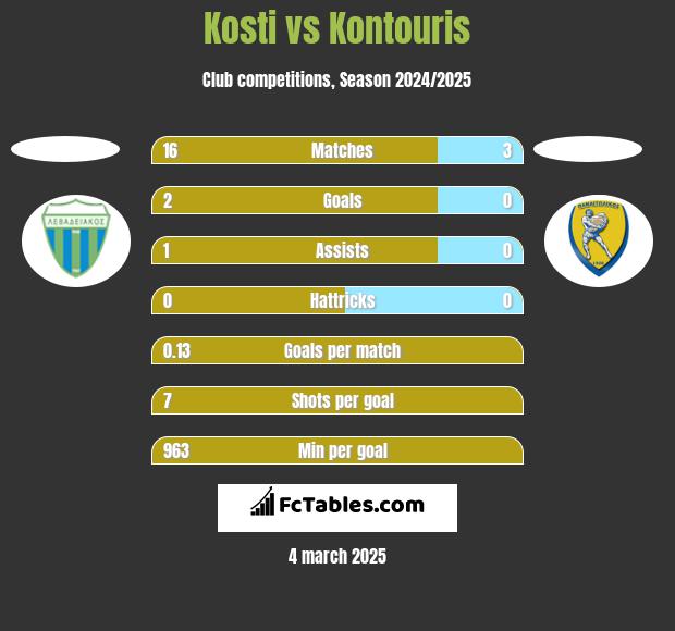 Kosti vs Kontouris h2h player stats