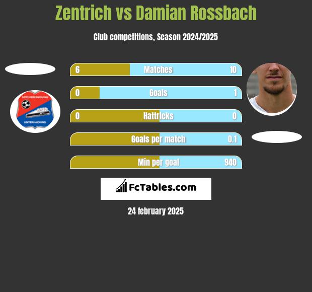 Zentrich vs Damian Rossbach h2h player stats