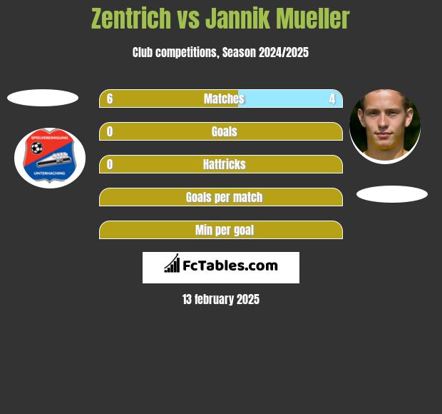 Zentrich vs Jannik Mueller h2h player stats