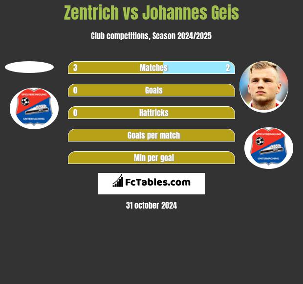 Zentrich vs Johannes Geis h2h player stats