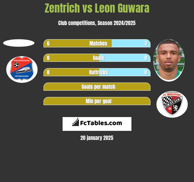 Zentrich vs Leon Guwara h2h player stats