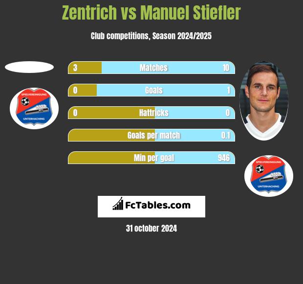 Zentrich vs Manuel Stiefler h2h player stats