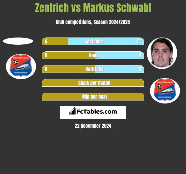 Zentrich vs Markus Schwabl h2h player stats