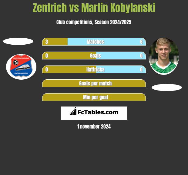 Zentrich vs Martin Kobylanski h2h player stats