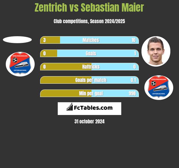 Zentrich vs Sebastian Maier h2h player stats