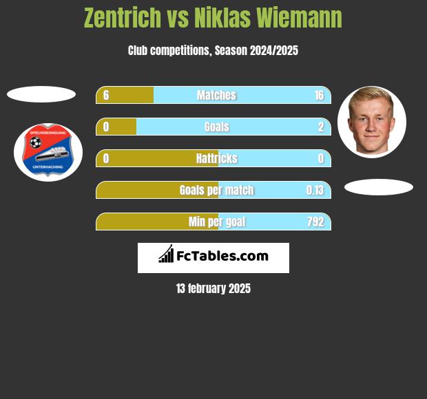 Zentrich vs Niklas Wiemann h2h player stats