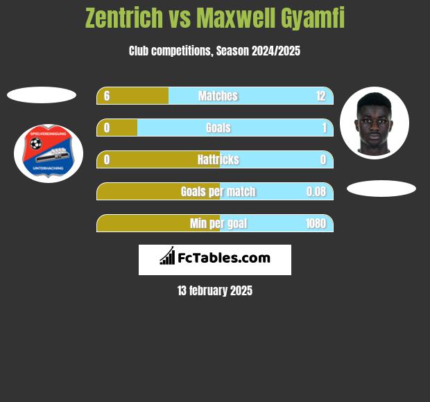 Zentrich vs Maxwell Gyamfi h2h player stats