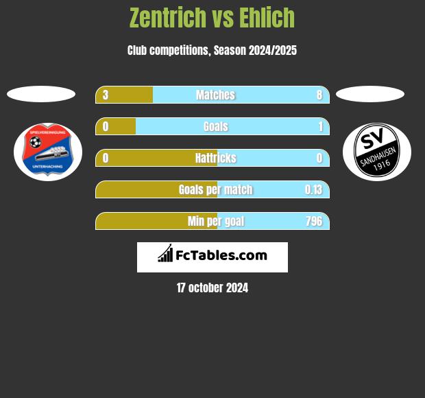 Zentrich vs Ehlich h2h player stats