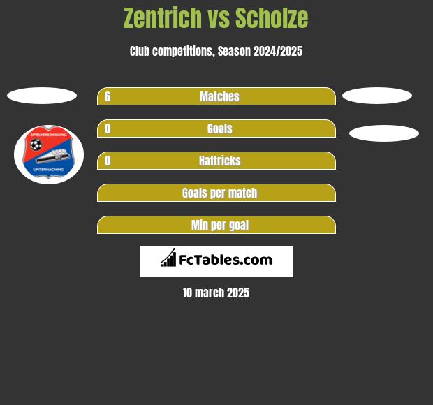 Zentrich vs Scholze h2h player stats