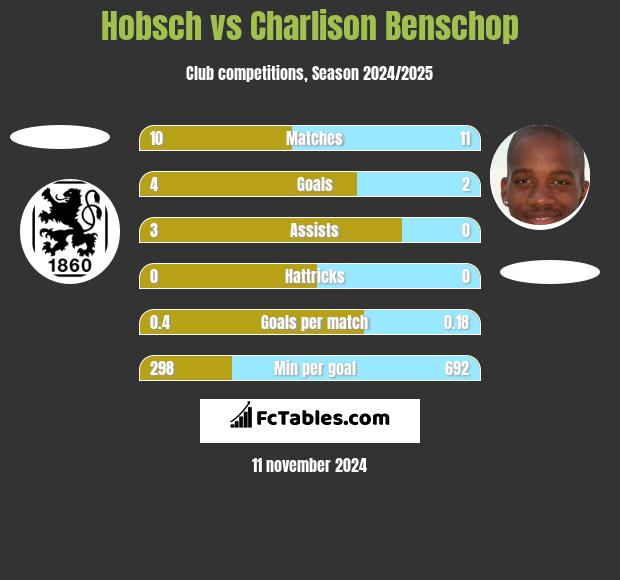 Hobsch vs Charlison Benschop h2h player stats